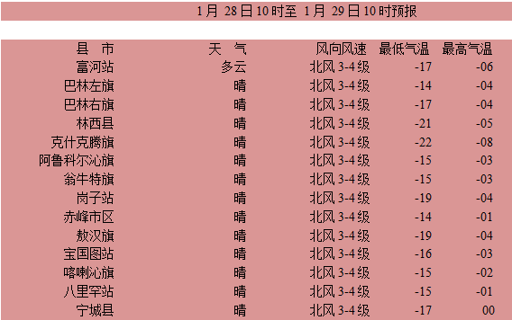 进入五九赤峰天气是这样的