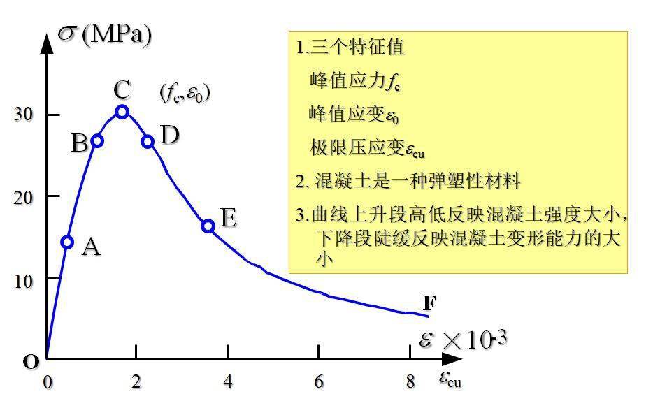 混凝土应力应变曲线图图片