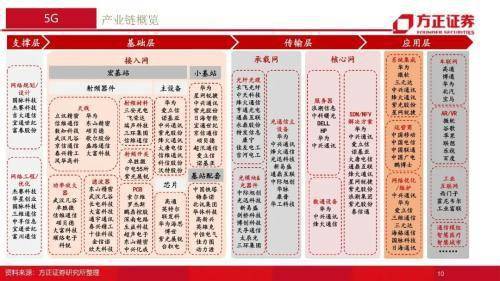 通訊行業2022年年度策略報告：融合新生，拾級而上，重點關註5G、雲計算、物聯網三大領域 科技 第10張