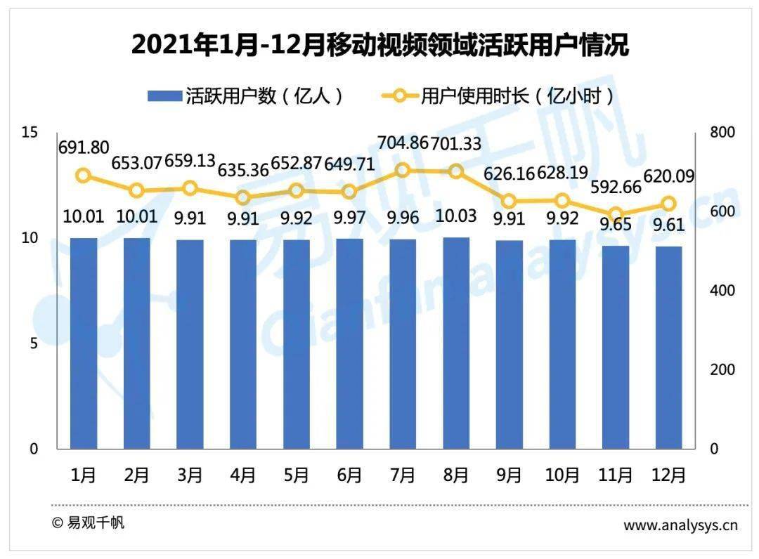 2021年12月視訊行業用戶洞察：短視訊用戶規模反超綜合視訊，新規壓力下行業布局或受影響！ 科技 第2張