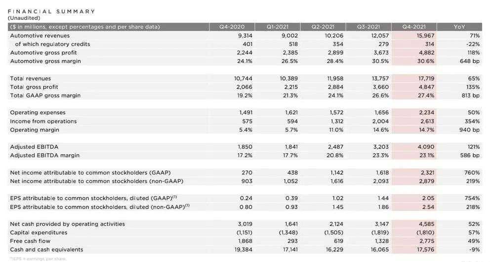 人人都為特斯拉年報叫好，但這一點卻令我擔憂 科技 第4張