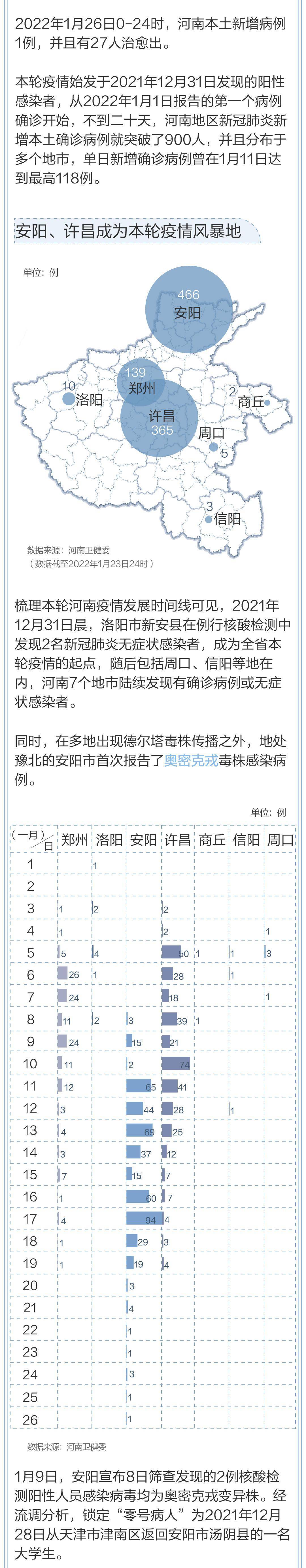 感染者|连续7天新增都是个位数，河南疫情防控有哪些变化？