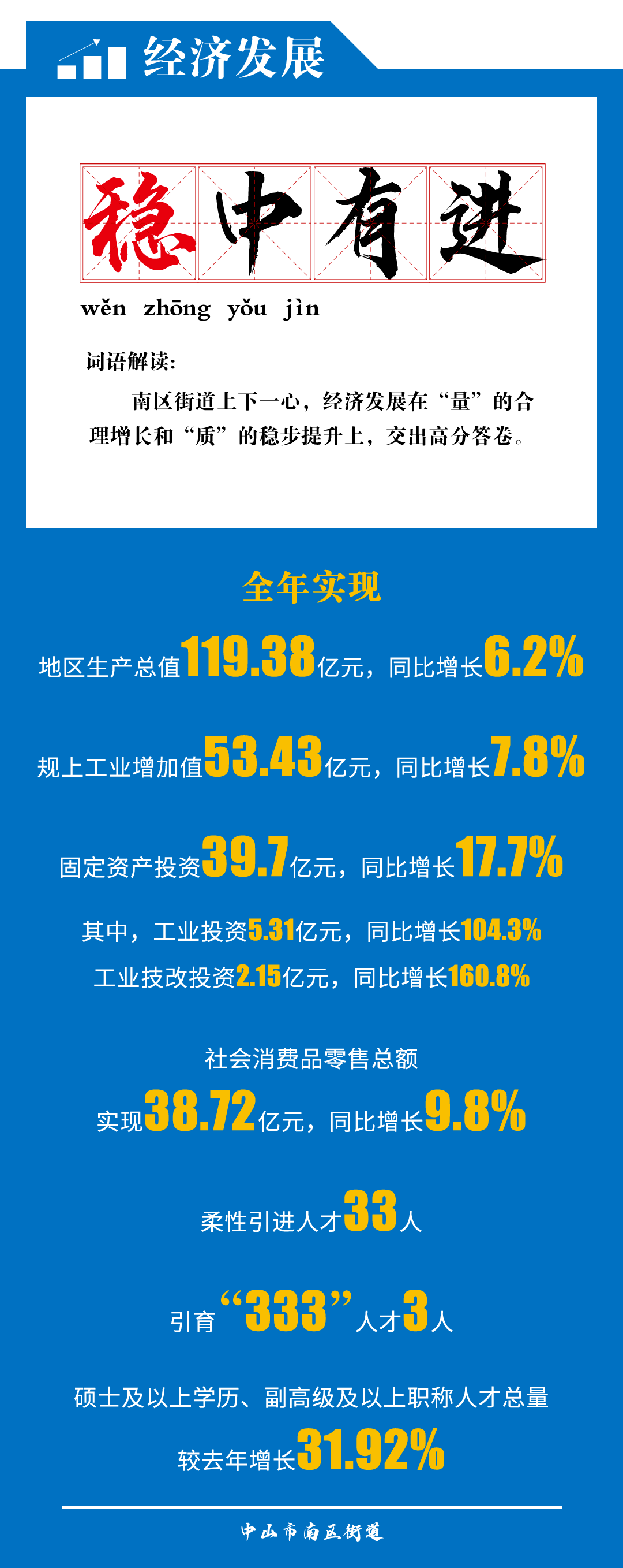 2022年南区街道经济社会发展主要预期目标力争地区生产总值增长7.