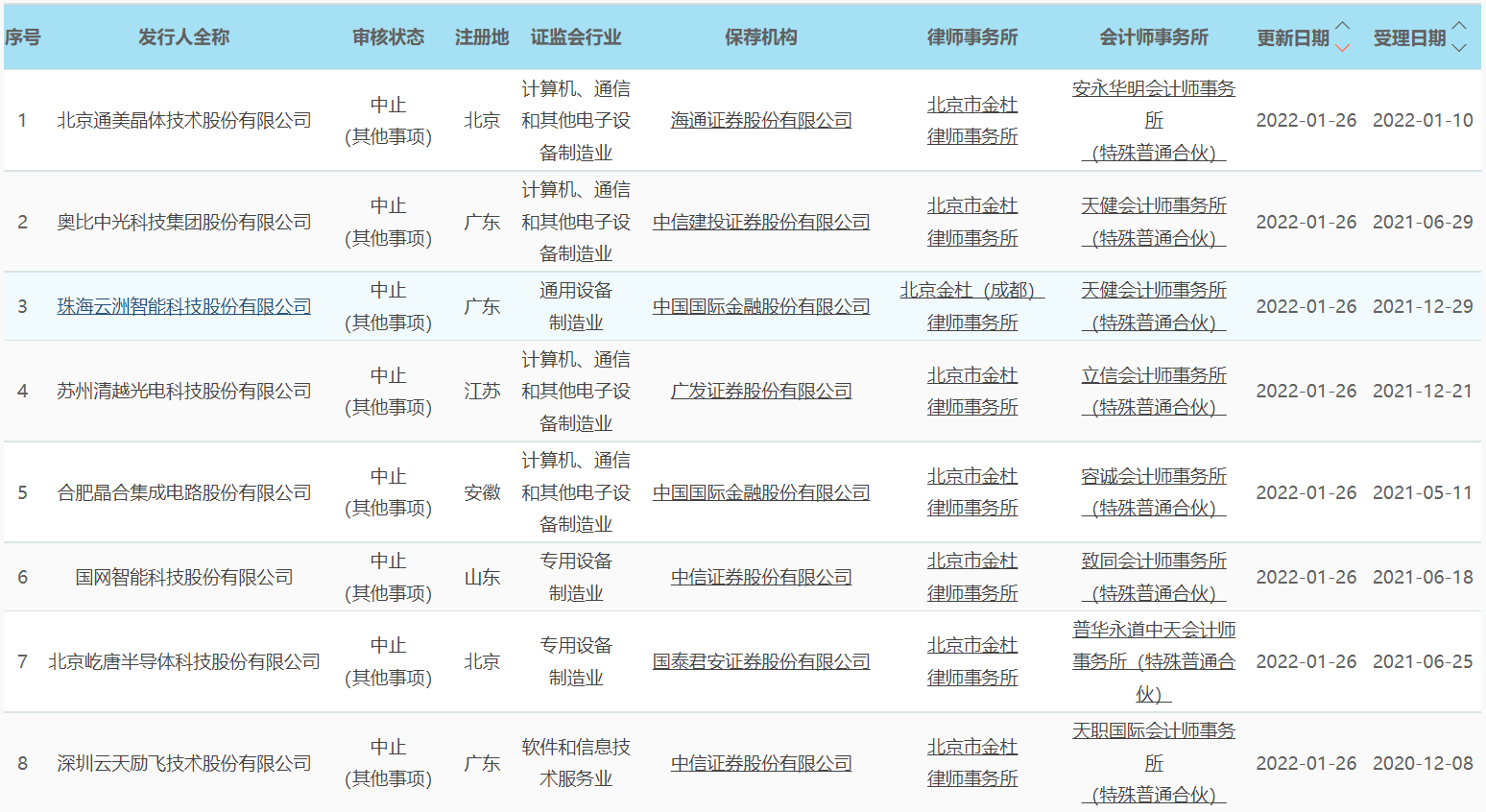 受累樂視網財務造假？科創板12個IPO項目中止審核 科技 第1張