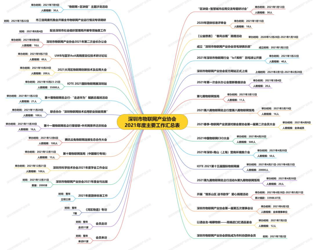 全年工作總結思維導圖2021年來,世界百年未有之大變局和新冠肺炎疫情