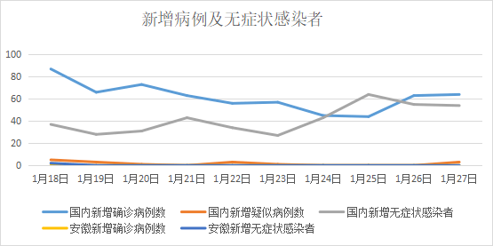 1月28日安徽省报告新型冠状病毒肺炎疫情情况