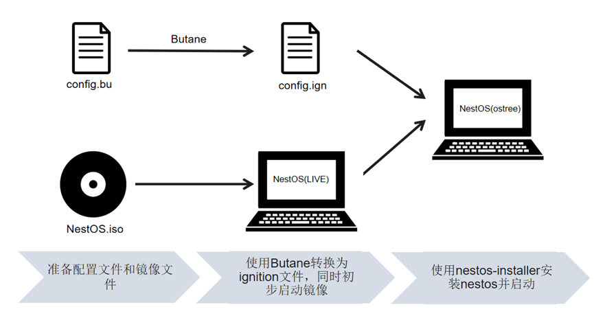 节点|NestOS Beta 系统正式发布
