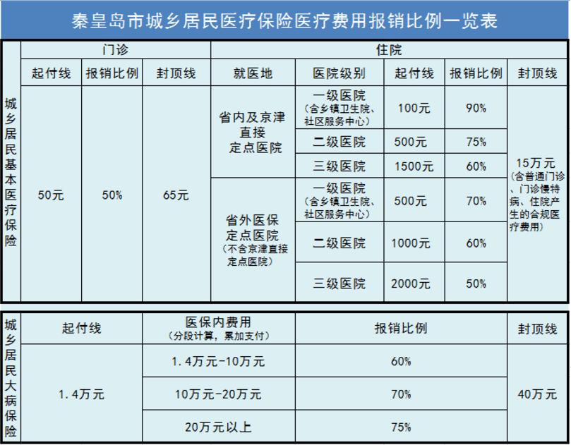 秦皇島市醫療保險待遇門診住院合規醫療費用報銷比例是多少