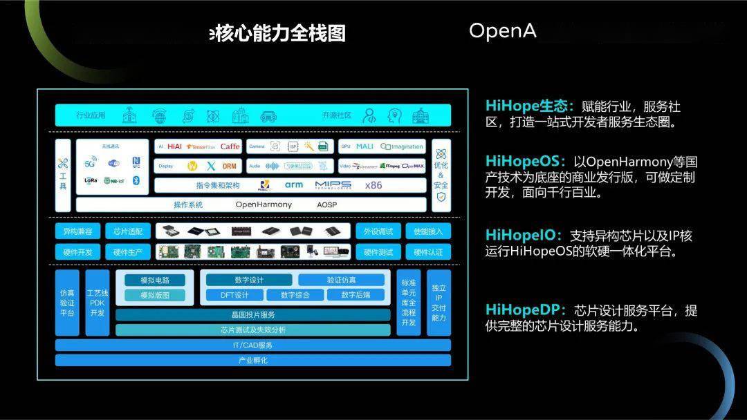 HiHopeOS通過 OpenHarmony 兼容性認證 科技 第6張