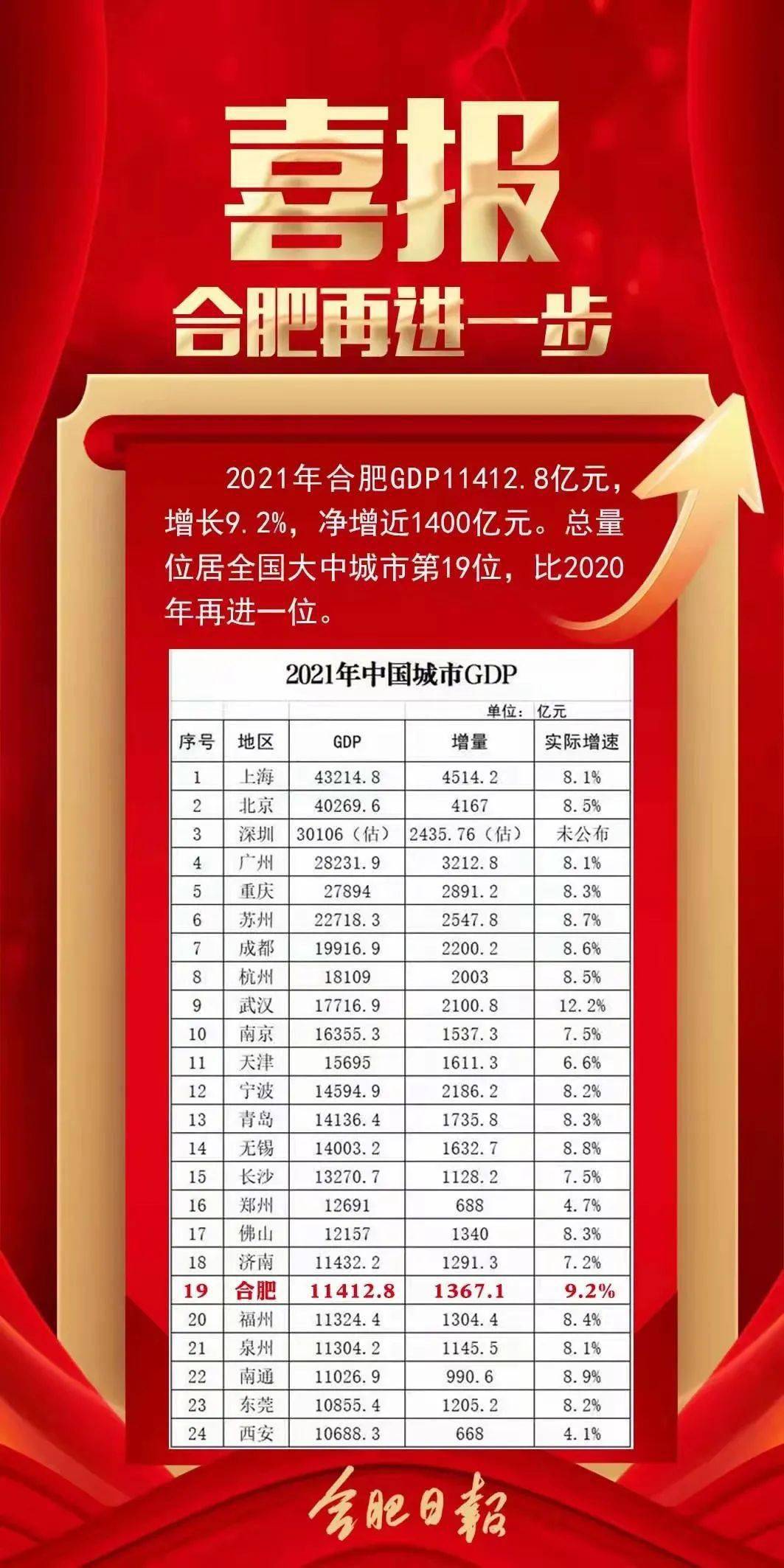 2021年合肥gdp11412.8亿元,增长9.2%,净增近1400亿元.
