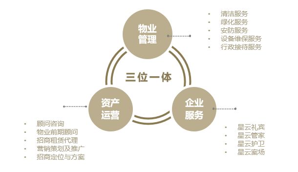 物业资产经营包括什么(物业资产经营管理板块的定位是)