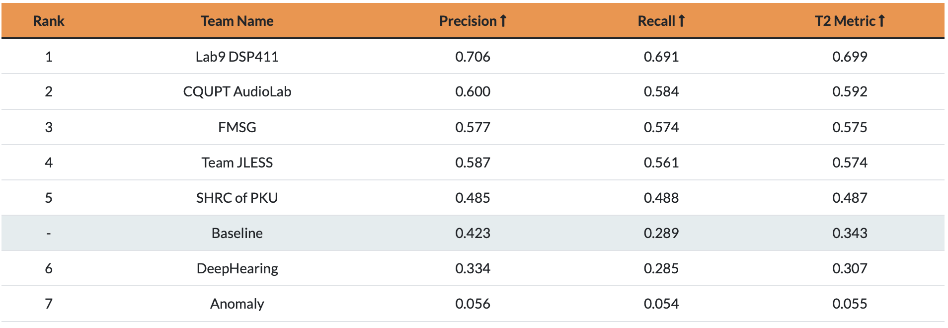 ICASSP 2022 ｜快手聯合發起的深度3D音頻信號處理挑戰賽成就正式發布 科技 第3張