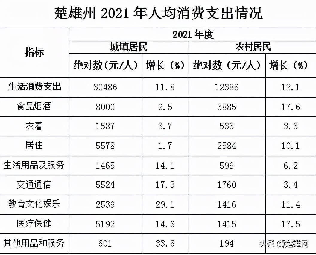 2021年楚雄州全体居民人均可支配收入25472元你达标没