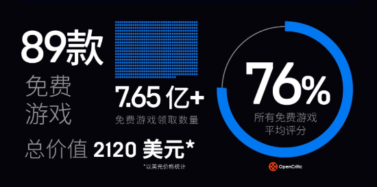 功能|Epic游戏商城2021年度回顾 免费游戏领取数超7.65亿