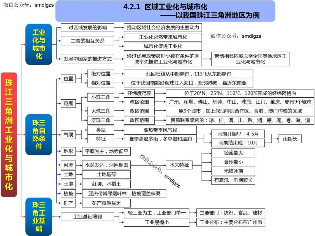 高中地理思維導圖全套