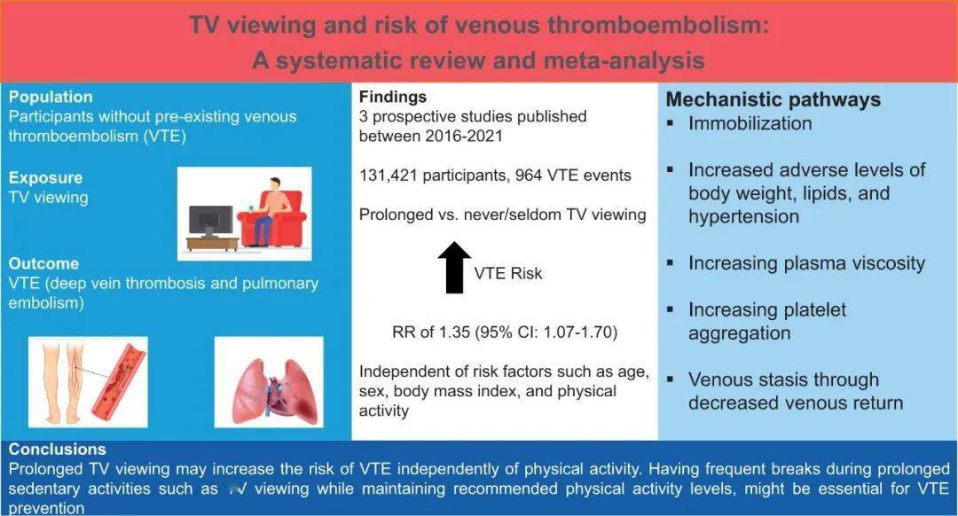 有关|网剧一天看六集，静脉血栓盯上你！13万人分析发现，每天看电视超过4小时与血栓风险增加35%有关，运动达人也不能大意丨奇点过大年