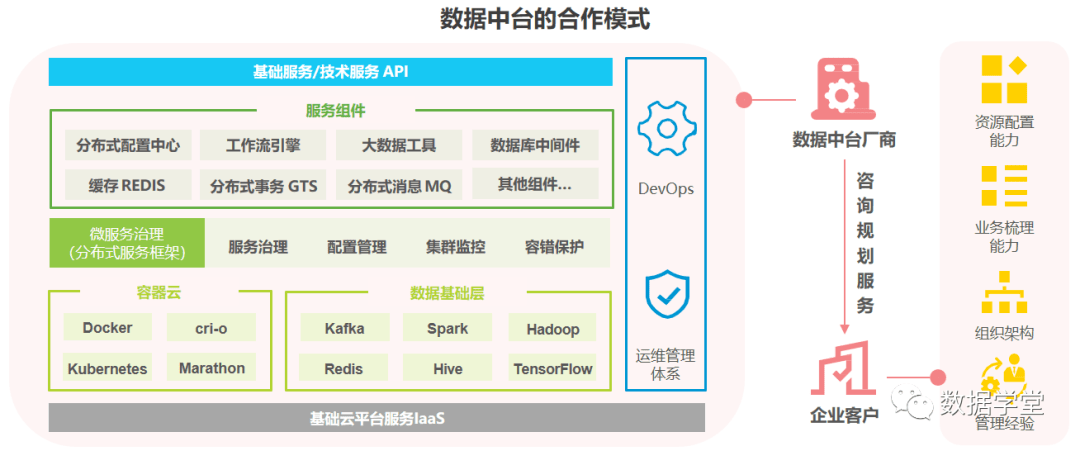 基于真实应用场景,规划设计数据中台建设的可行性方案