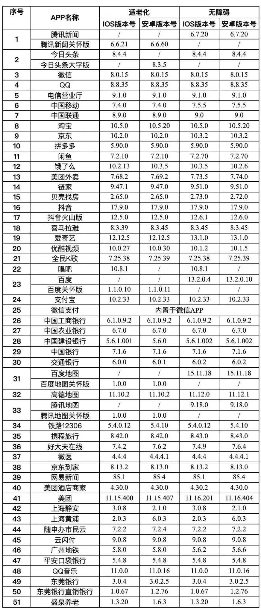 信息|51 款 App 通过适老化及无障碍水平评测：大字体、大图标、更流畅