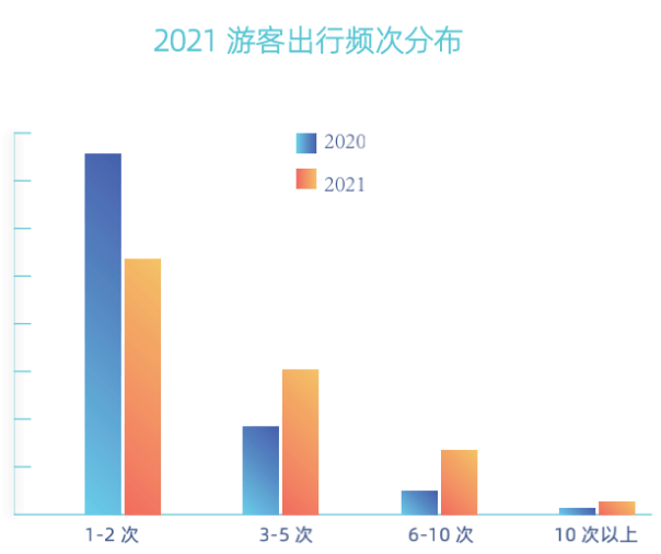 热度|马蜂窝发布《2021全球自由行报告》，周边游热度大涨251%