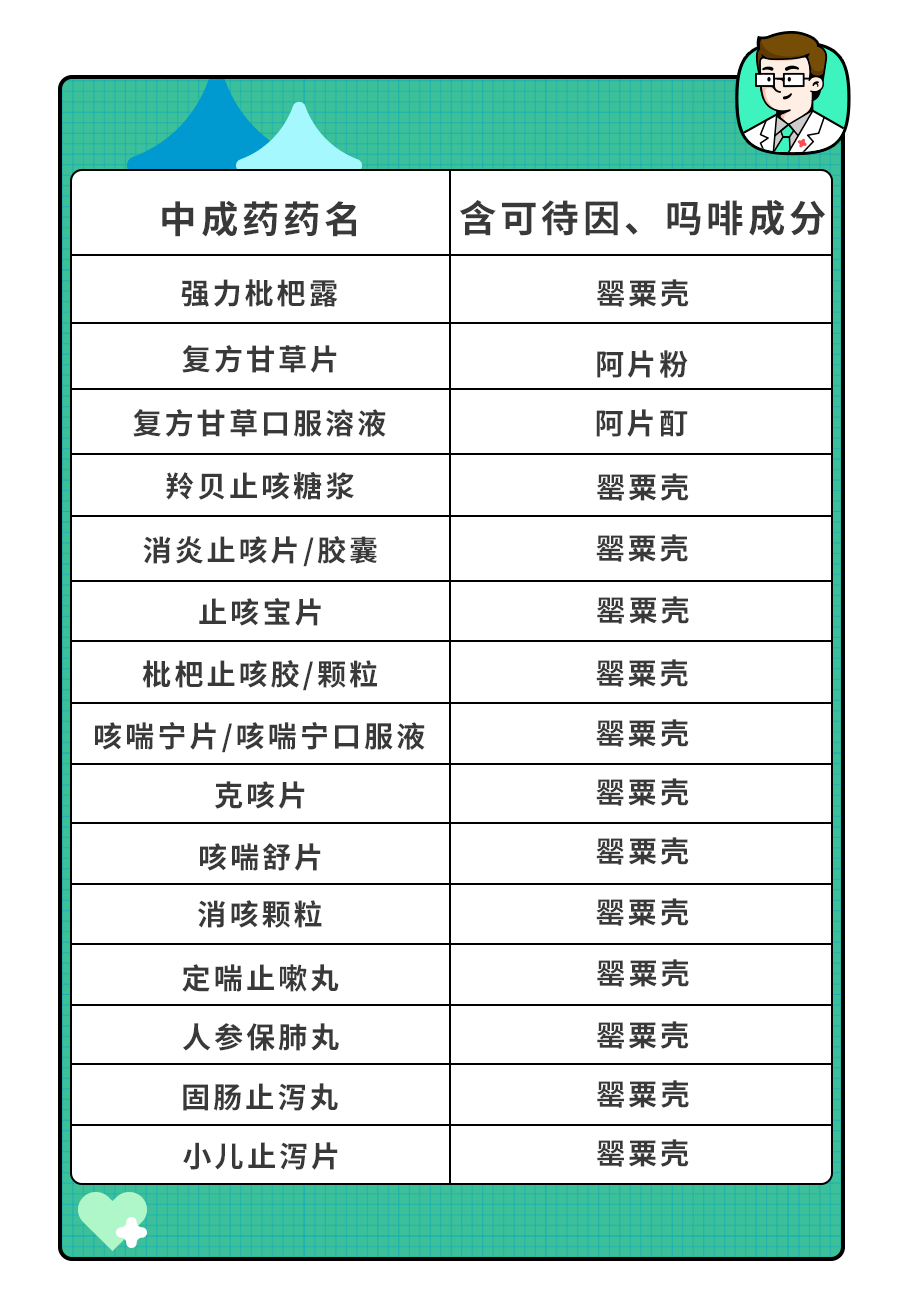 (涉及品牌较多,表格中仅为成分名)阿片酊成分的止咳药同样不建议儿童