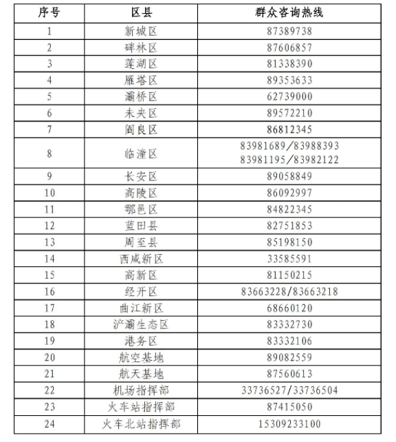 防控|?陕西连续9天无新增 | 西安疾控通知：这些人请主动报备！