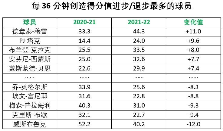 得分|盘点 | 谁在本赛季NBA创造得分最多？约基奇居首 威少退步最大