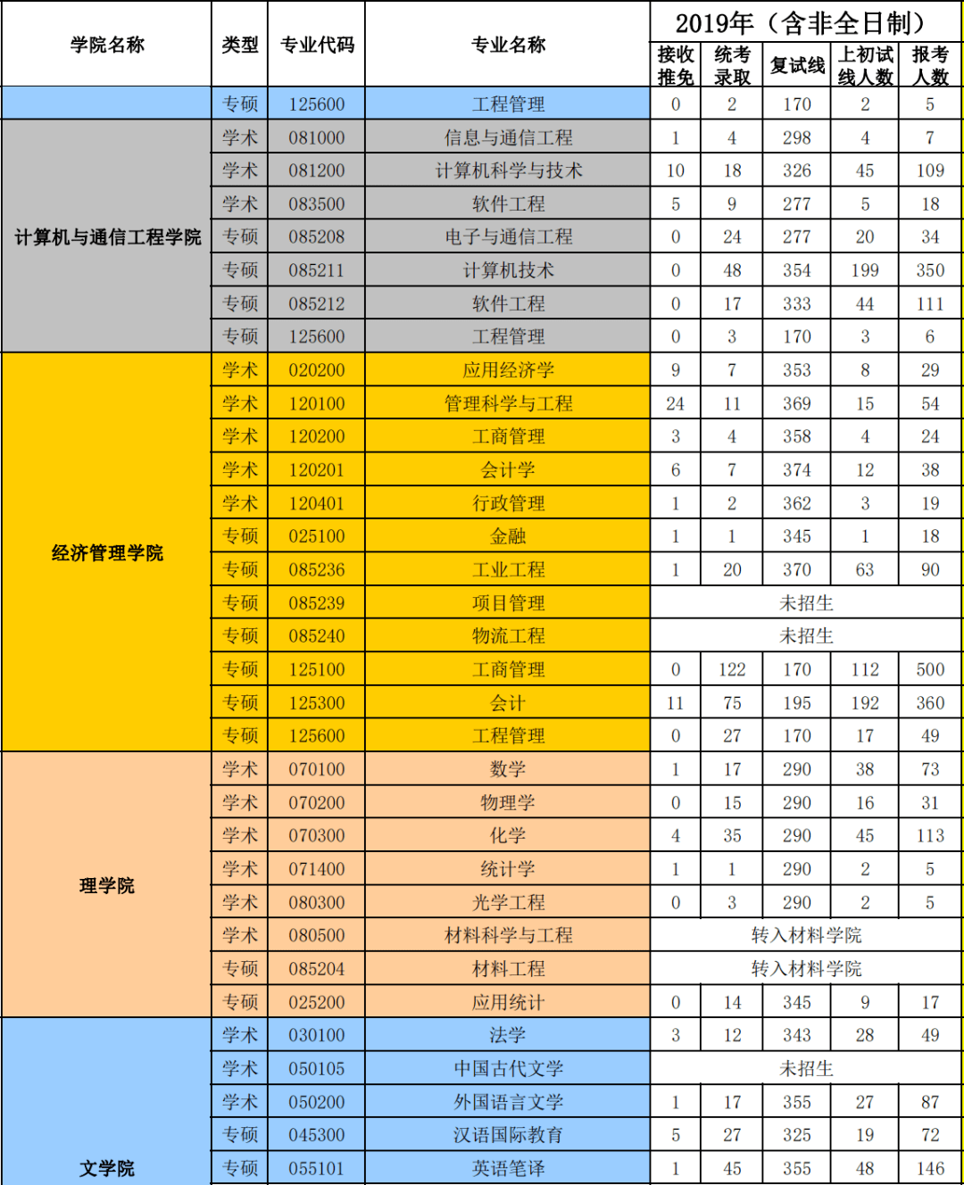 中國石油大學華東1921年考研報錄比