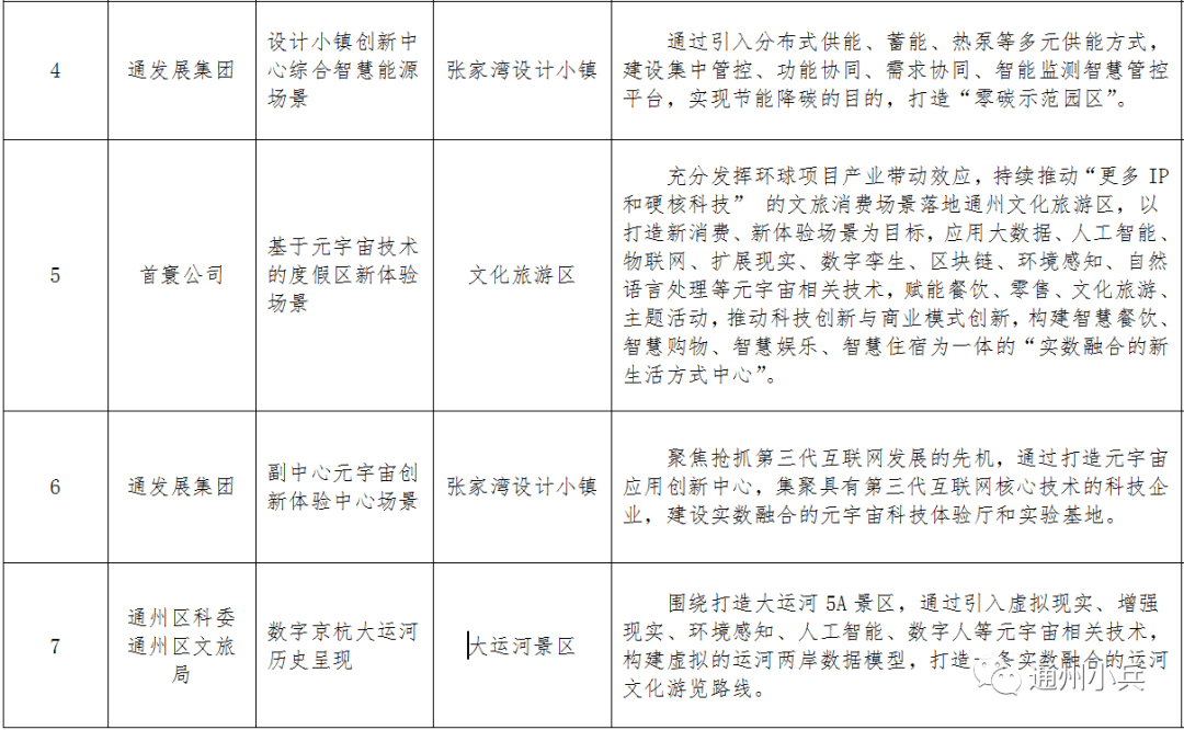 宇宙|投资近14亿元!城市副中心15个应用场景项目清单公布!
