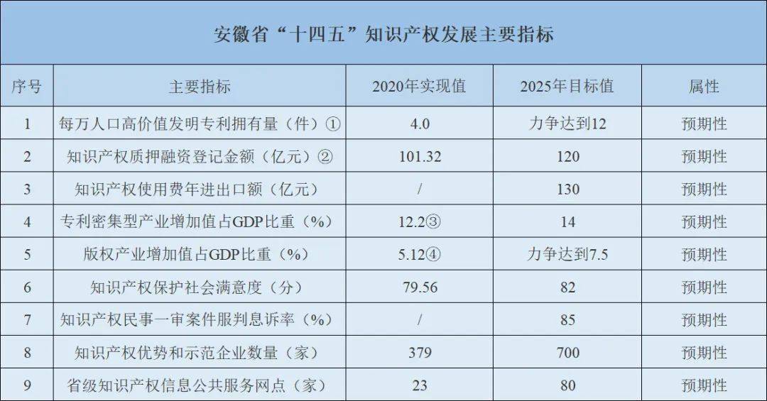 安徽省人民政府办公厅关于印发安徽省十四五知识产权发展规划的通知