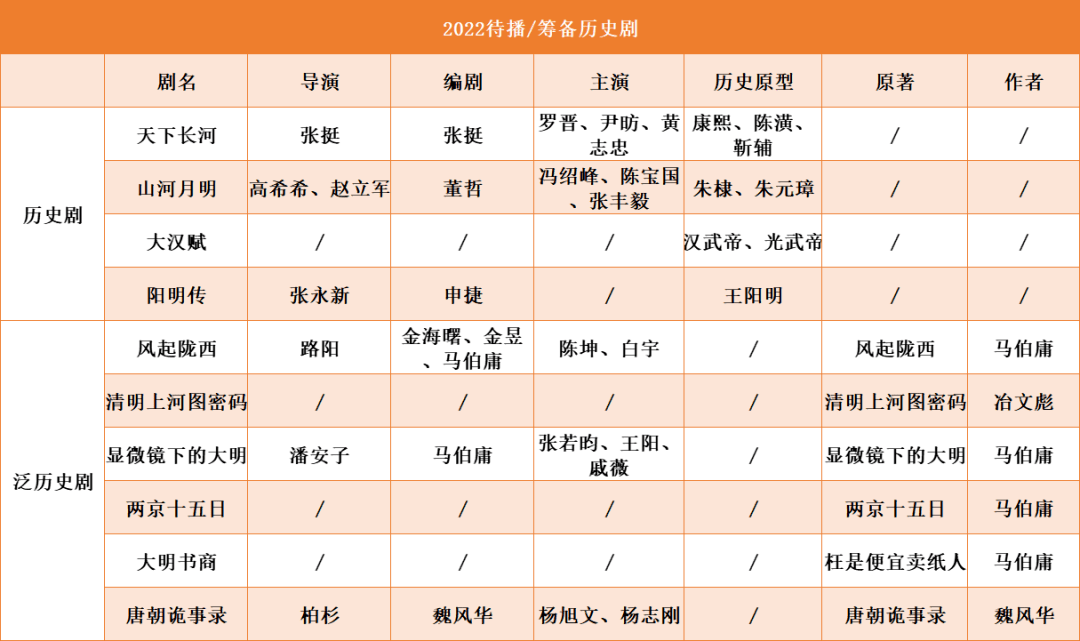 戏剧|历史剧未来一两年的收成，看这10部剧的表现 | 类型剧报告（8）