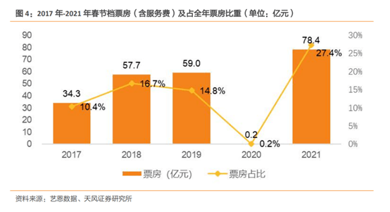 电影|影视资本新画风 谁会是春节档“黑马”？