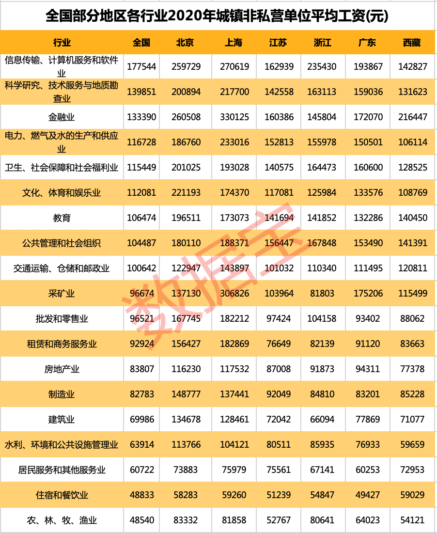 工资|全国各省份平均工资排行榜：西藏超过天津福建，上海金融业全国第一，广东采矿业竟如此赚钱，快来看看你被平均了吗？