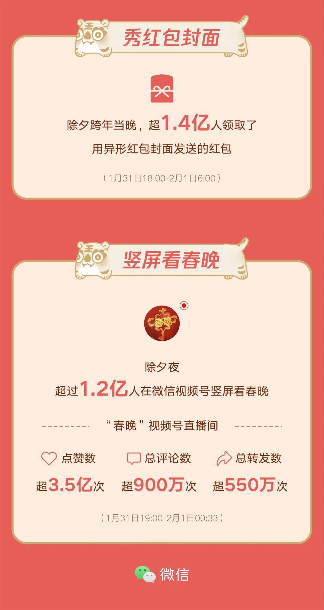 微信2022除夕数据出炉！