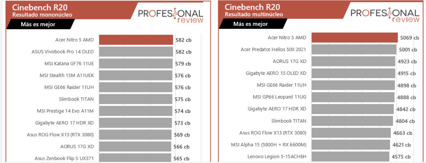 AMD R7 6800H Cinebench 跑分曝光，超上代 R9 5900HX