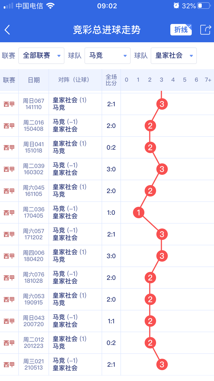 【競彩】紅單技巧之進球數怎麼看_比賽_玩法_走勢