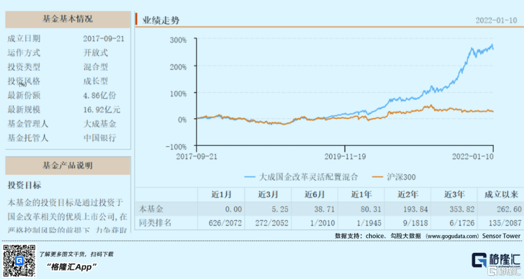 2022年格隆匯二十大核心基金大成國企改革靈活配置混合