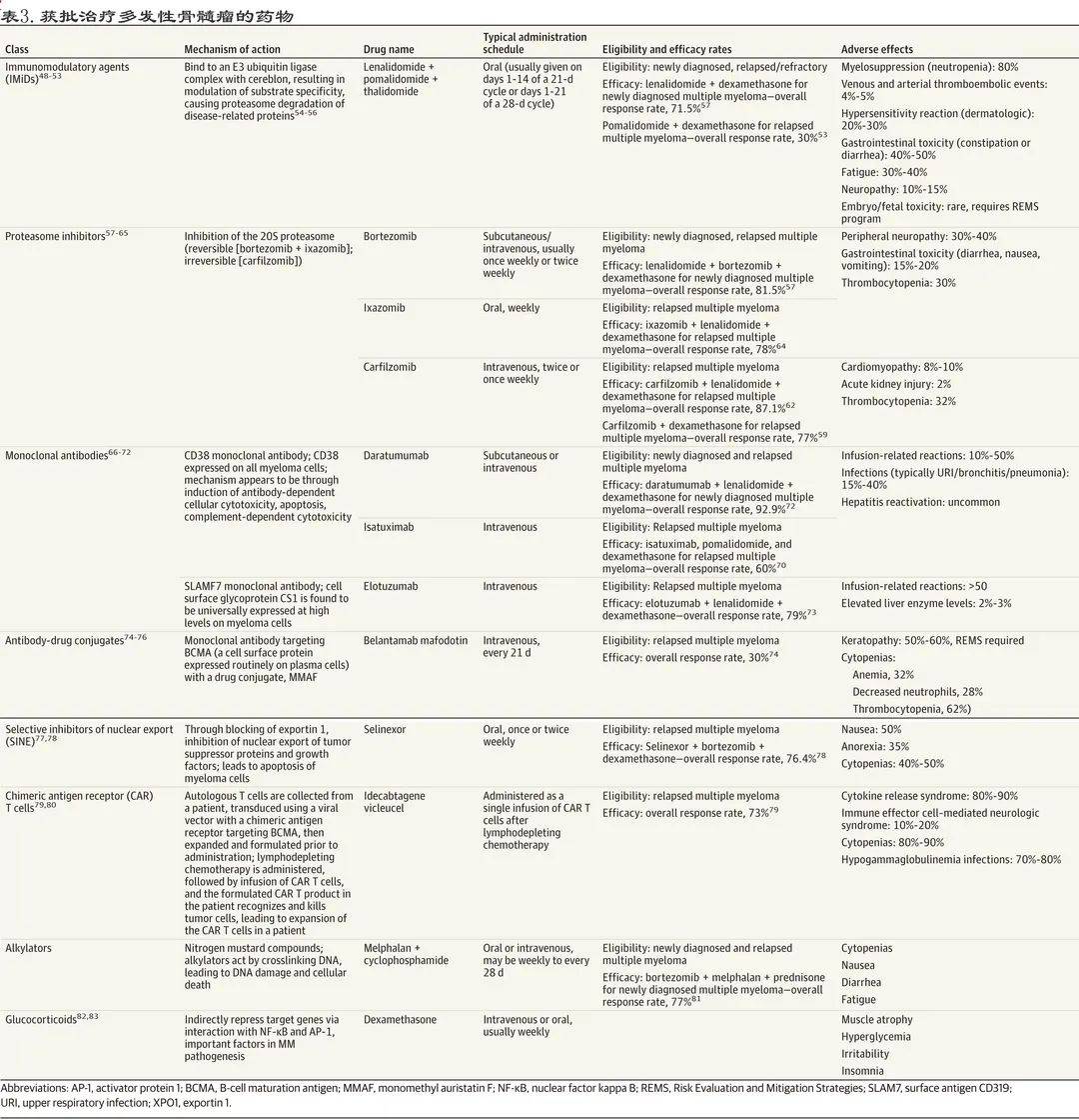 治疗|JAMA：多发性骨髓瘤的诊断和治疗