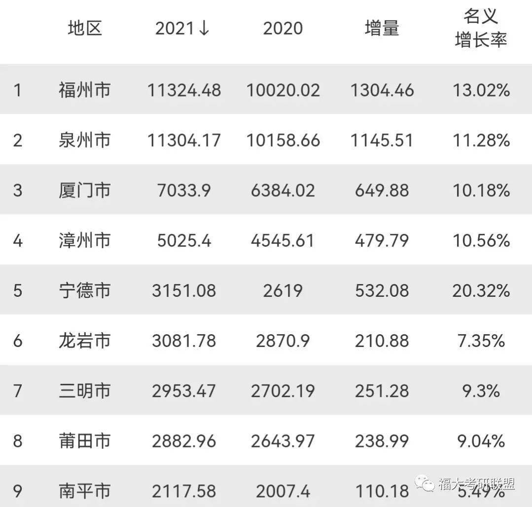 厦门2021gdp_2021年最“励志”的省会,GDP超越省内“一哥”,跻身全国20强