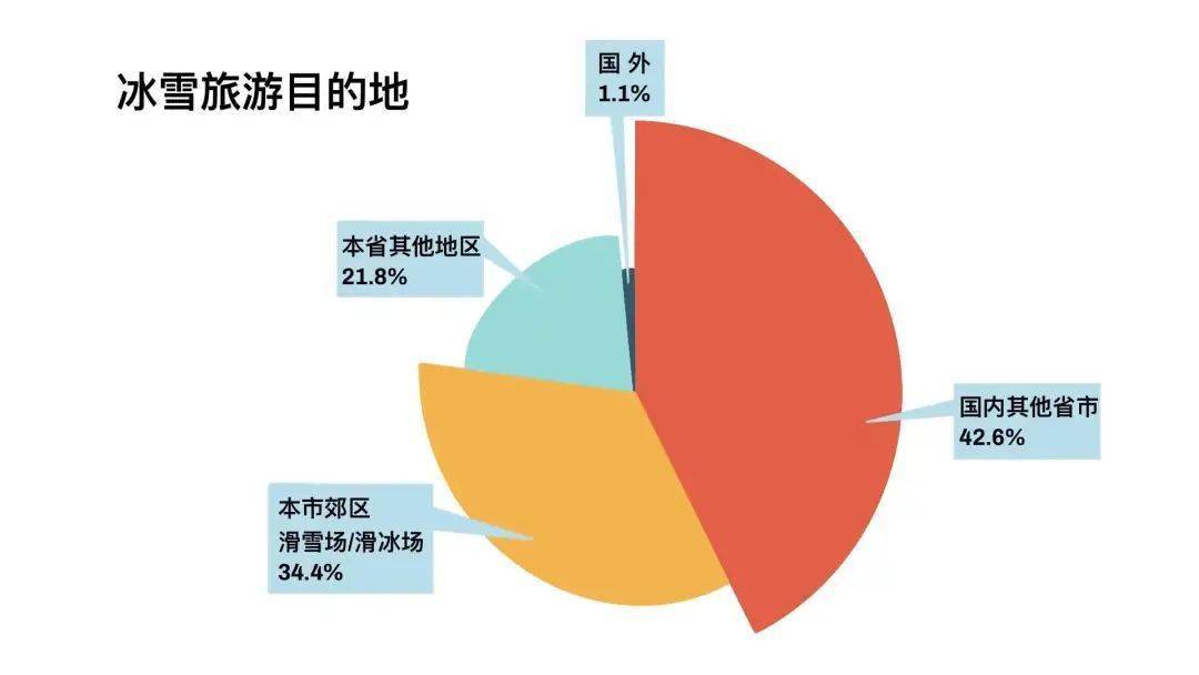 雪场|最新调查！南方人究竟有多爱滑雪？这项数据亮了