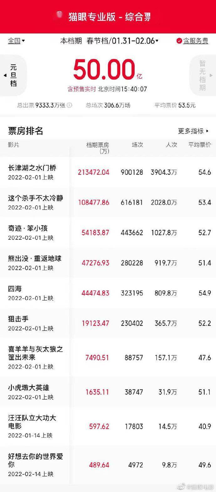 电影|虎年春节档电影总票房突破50亿元，你看了哪一部？
