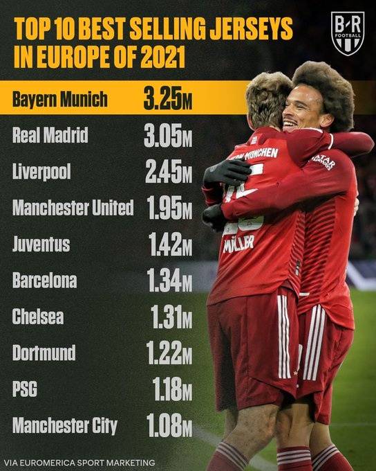 欧洲|2021欧洲最热卖球衣排行：拜仁、皇马、利物浦前三