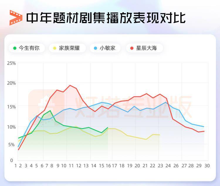 市场|灯塔数读 | 《今生有你》收官，中年爱情题材有何特征