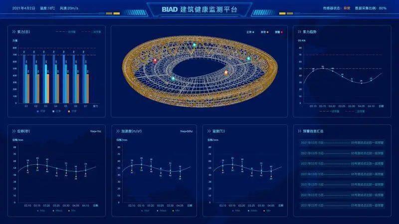 同时,方舟教授还带队建立了大型复杂结构健康监测,环境健康监测方法