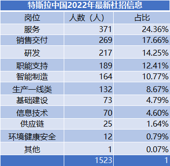 启动大规模社BOB全站会招聘 特斯拉中国虎年扩产、交付“两不误”(图1)