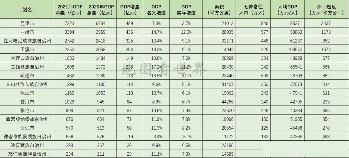 玉溪gdp_云南各市州2021年全年GDP出炉:昆明7223亿领跑,玉溪人均破10万