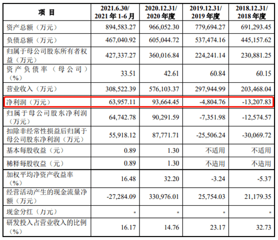 科技抗疫，年收57亿！医学影像天花板来了 | IPO见闻