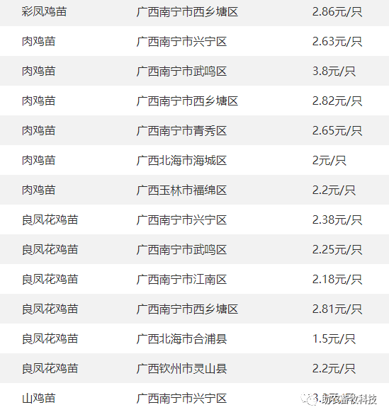 29行情廣西今日肉豬豬苗牛羊雞鴨鵝蛋禽苗和豆粕玉米原料等參考報價