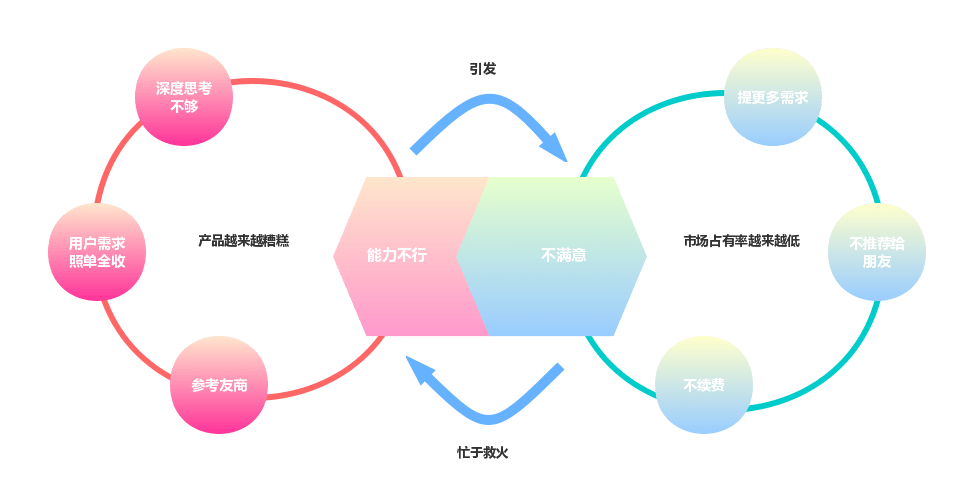 方式浪費了很多公司的資源,也導致其他同事怨聲載道,同時也會打擊銷售