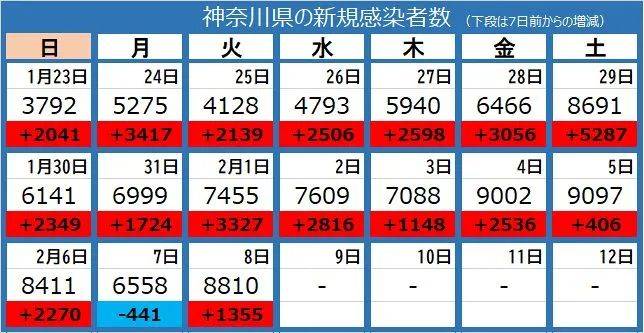 机关|日本神奈川阳性率破80%，县厅出手了！