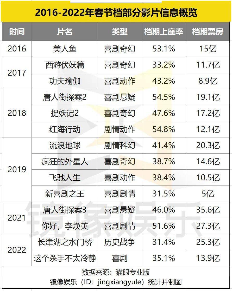 档期|春节档“历史性倒退”后，电影行业该反思些什么？